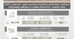 مطار البحرين يشهد ارتفاعاً بالمسافرين حتى 951 ألفاً خلال أغسطس الماضي