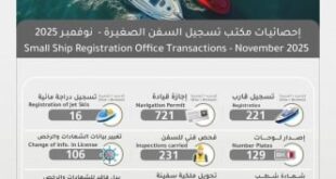 721 إجازة قيادة و221 تسجيل قارب ضمن معاملات "المواصلات" نوفمبر الماضي