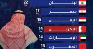 تقرير: البحرين الرابعة عربية بقائمة أكثر الدول حصولاً على عطل رسمية مدفوعة