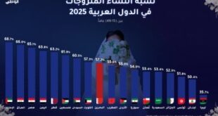 نسبة النساء المتزوجات في الدول العربية 2025